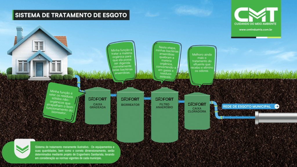 Ilustração de uma Estação de Tratamento de Esgoto (ETE) com caixa gradeada, biorreator, filtro anaeróbio e caixa cloradora, com conexão à rede de esgoto municipal.